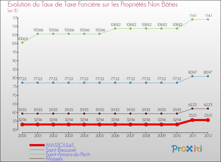 Evolution du taux de la taxe foncière sur les immeubles et terrains non batis pour MASSOULèS et les communes proches de 2000 à 2012 Comparaison des taux de la taxe foncière sur les immeubles et terrains non batis pour MASSOULèS et les communes voisines de 2000 à 2012