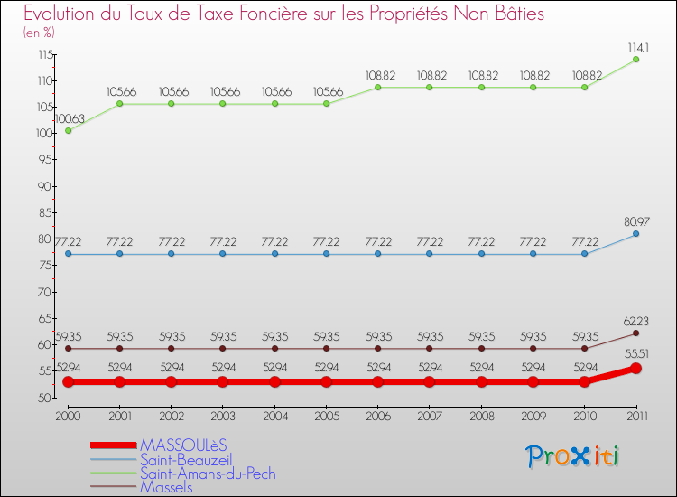 Evolution du taux de la taxe foncière sur les immeubles et terrains non batis pour MASSOULèS et les communes proches Comparaison des taux de la taxe foncière sur les immeubles et terrains non batis pour MASSOULèS et les communes voisines