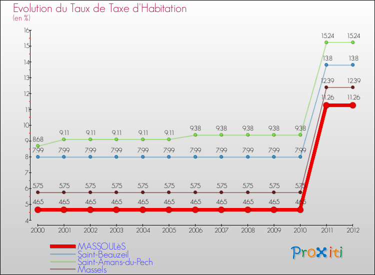 Evolution du taux de la taxe d'habitation pour MASSOULèS et les communes proches Comparaison des taux de la taxe d'habitation pour MASSOULèS et les communes voisines
