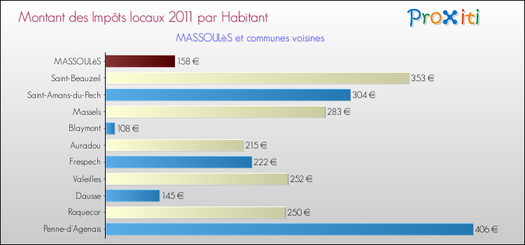 Montant des impôts locaux par Habitant pour MASSOULèS et les communes proches Comparaison des impôts locaux par habitant pour MASSOULèS et les communes voisines