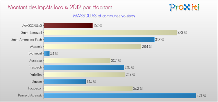 Montant des impôts locaux par Habitant pour MASSOULèS et les communes proches Comparaison des impôts locaux par habitant pour MASSOULèS et les communes voisines