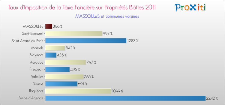 Taux d'imposition de la taxe foncière sur le bati 2011 pour MASSOULèS et les communes proches Comparaison des taux d'imposition de la taxe foncière sur le bati 2011 pour MASSOULèS et les communes voisines