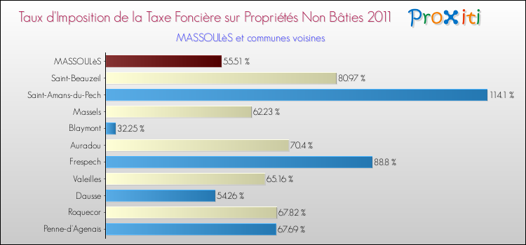Taux d'imposition de la taxe foncière sur les immeubles et terrains non batis 2011 pour MASSOULèS et les communes proches Comparaison des taux d'imposition de la taxe foncière sur les immeubles et terrains non batis 2011 pour MASSOULèS et les communes voisines