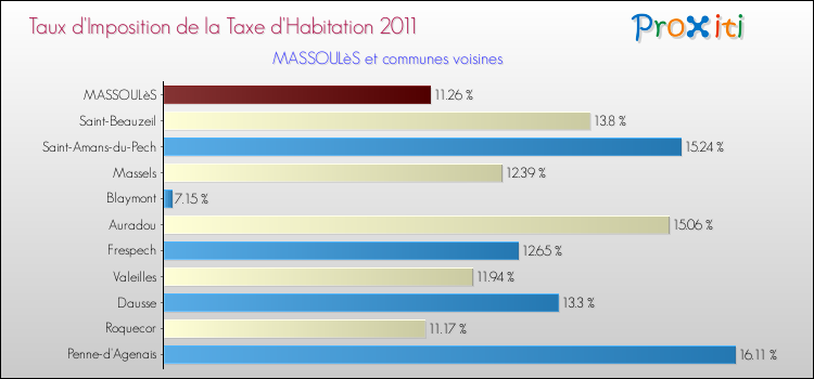 Taux d'imposition de la taxe d'habitation 2011 pour MASSOULèS et les communes proches Comparaison des taux d'imposition de la taxe d'habitation 2011 pour MASSOULèS et les communes voisines