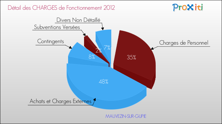 Décomposition des Charges de Fonctionnement 2012 de la commune de MAUVEZIN-SUR-GUPIE Charges de Fonctionnement 2012 pour la commune de MAUVEZIN-SUR-GUPIE