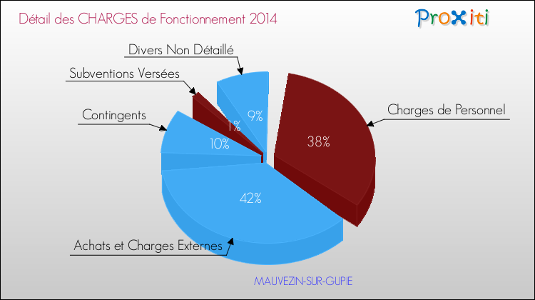 Décomposition des Charges de Fonctionnement 2014 de la commune de MAUVEZIN-SUR-GUPIE Charges de Fonctionnement 2014 pour la commune de MAUVEZIN-SUR-GUPIE