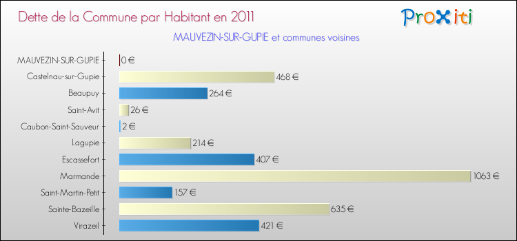 Dette par habitant de la commune en 2011 pour MAUVEZIN-SUR-GUPIE et les communes proches Comparaison de la dette par habitant de la commune en 2011 pour MAUVEZIN-SUR-GUPIE et les communes voisines