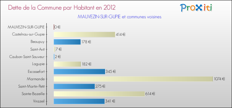 Dette par habitant de la commune en 2012 pour MAUVEZIN-SUR-GUPIE et les communes proches Comparaison de la dette par habitant de la commune en 2012 pour MAUVEZIN-SUR-GUPIE et les communes voisines