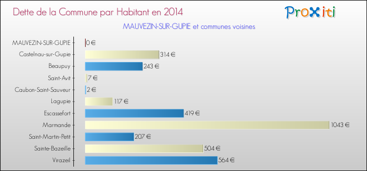 Dette par habitant de la commune en 2014 pour MAUVEZIN-SUR-GUPIE et les communes proches Comparaison de la dette par habitant de la commune en 2014 pour MAUVEZIN-SUR-GUPIE et les communes voisines