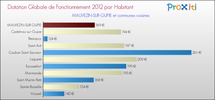 Montant des dotations globales de fonctionnement DGF par Habitant pour MAUVEZIN-SUR-GUPIE et les communes proches Comparaison des des dotations globales de fonctionnement DGF par habitant pour MAUVEZIN-SUR-GUPIE et les communes voisines