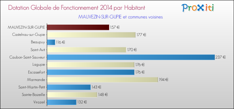 Montant des dotations globales de fonctionnement DGF par Habitant pour MAUVEZIN-SUR-GUPIE et les communes proches en 2014. Comparaison des des dotations globales de fonctionnement DGF par habitant pour MAUVEZIN-SUR-GUPIE et les communes voisines en 2014.