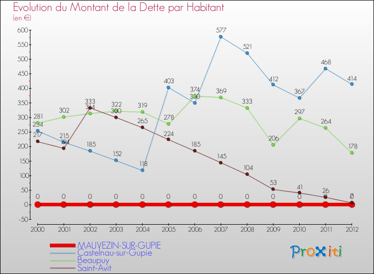 Evolution de la dette par habitant pour la commune de MAUVEZIN-SUR-GUPIE et les communes proches de 2000 à 2012 Comparaison de la dette par habitant pour MAUVEZIN-SUR-GUPIE et les communes voisines de 2000 à 2012