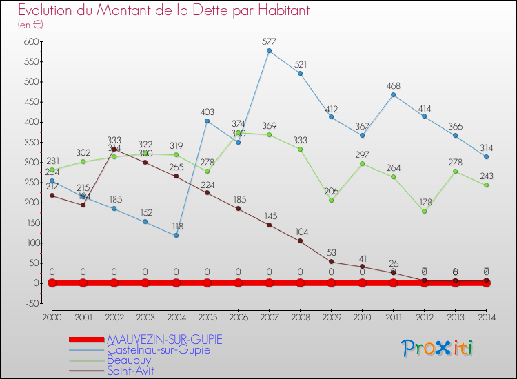 Evolution de la dette par habitant pour la commune de MAUVEZIN-SUR-GUPIE et les communes proches de 2000 à 2014 Comparaison de la dette par habitant pour MAUVEZIN-SUR-GUPIE et les communes voisines de 2000 à 2014