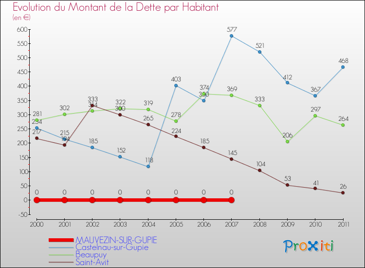 Evolution de la dette par habitant pour la commune de MAUVEZIN-SUR-GUPIE et les communes proches Comparaison de la dette par habitant pour MAUVEZIN-SUR-GUPIE et les communes voisines