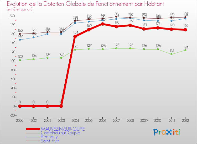 Evolution et montant de la dotation globale de fonctionnement par Habitant pour MAUVEZIN-SUR-GUPIE et les communes proches Comparaison des dotations globales de fonctionnement par habitant pour MAUVEZIN-SUR-GUPIE et les communes voisines