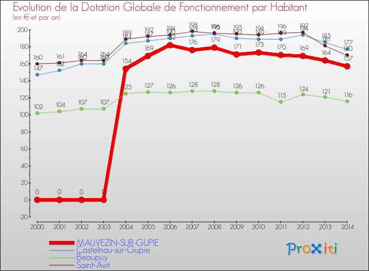 Evolution et montant de la dotation globale de fonctionnement par Habitant pour MAUVEZIN-SUR-GUPIE et les communes proches de 2000 à 2014. Comparaison des dotations globales de fonctionnement par habitant pour MAUVEZIN-SUR-GUPIE et les communes voisines de 2000 à 2014.