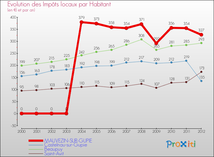 Evolution et montant des impôts locaux par Habitant pour MAUVEZIN-SUR-GUPIE et les communes proches Comparaison des impôts locaux par habitant pour MAUVEZIN-SUR-GUPIE et les communes voisines