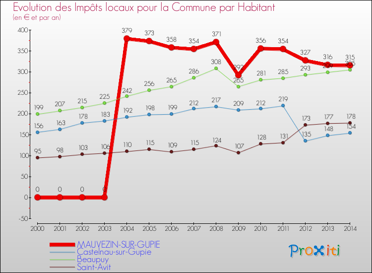 Evolution et montant des impôts locaux par Habitant pour MAUVEZIN-SUR-GUPIE et les communes proches de 2000 à 2014 Comparaison des impôts locaux par habitant pour MAUVEZIN-SUR-GUPIE et les communes voisines de 2000 à 2014