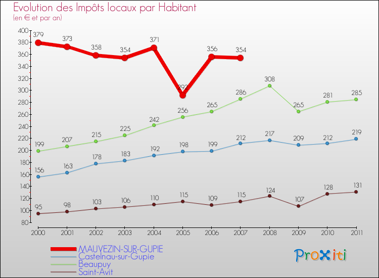 Evolution et montant des impôts locaux par Habitant pour MAUVEZIN-SUR-GUPIE et les communes proches Comparaison des impôts locaux par habitant pour MAUVEZIN-SUR-GUPIE et les communes voisines