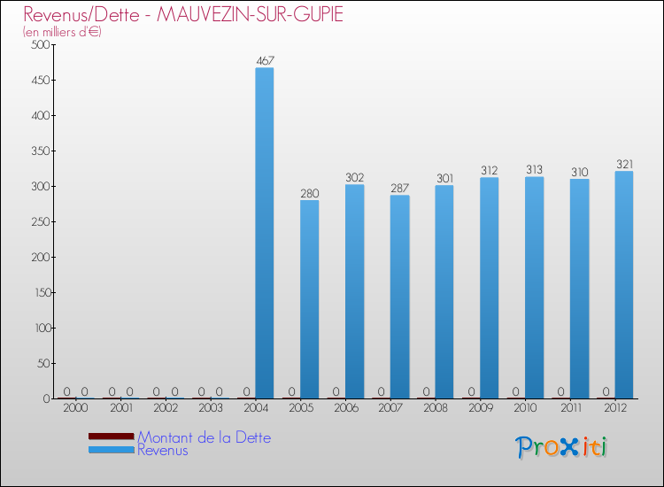 Evolution comparée de la dette et des revenus pour la commune de MAUVEZIN-SUR-GUPIE de 2000 à 2012 Comparaison de la dette et des revenus pour MAUVEZIN-SUR-GUPIE de 2000 à 2012