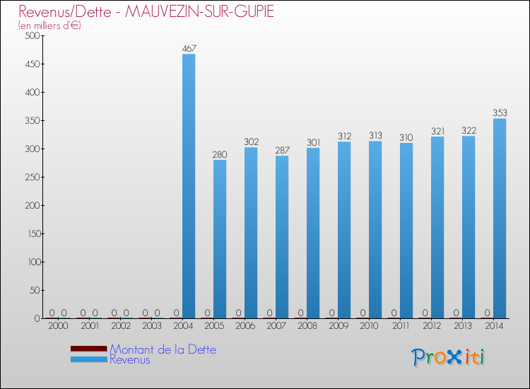 Evolution comparée de la dette et des revenus pour la commune de MAUVEZIN-SUR-GUPIE de 2000 à 2014 Comparaison de la dette et des revenus pour MAUVEZIN-SUR-GUPIE de 2000 à 2014
