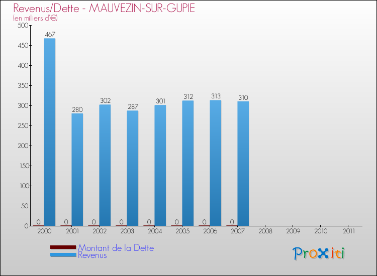 Evolution comparée de la dette et des revenus pour la commune de MAUVEZIN-SUR-GUPIE de 2000 à 2011 Comparaison de la dette et des revenus pour MAUVEZIN-SUR-GUPIE de 2000 à 2011