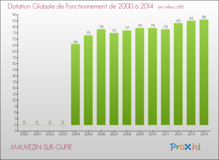 Evolution du montant de la Dotation Globale de Fonctionnement pour la commune de MAUVEZIN-SUR-GUPIE de 2000 à 2014 Evolution du montant de la Dotation Globale de Fonctionnement pour MAUVEZIN-SUR-GUPIE de 2000 à 2014