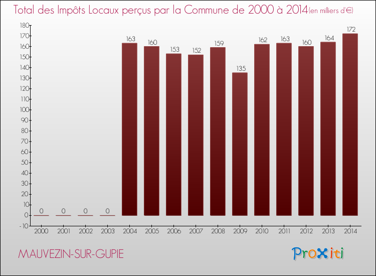 Evolution des Impôts Locaux pour la commune de MAUVEZIN-SUR-GUPIE de 2000 à 2014 Evolution des Impôts Locaux pour MAUVEZIN-SUR-GUPIE de 2000 à 2014
