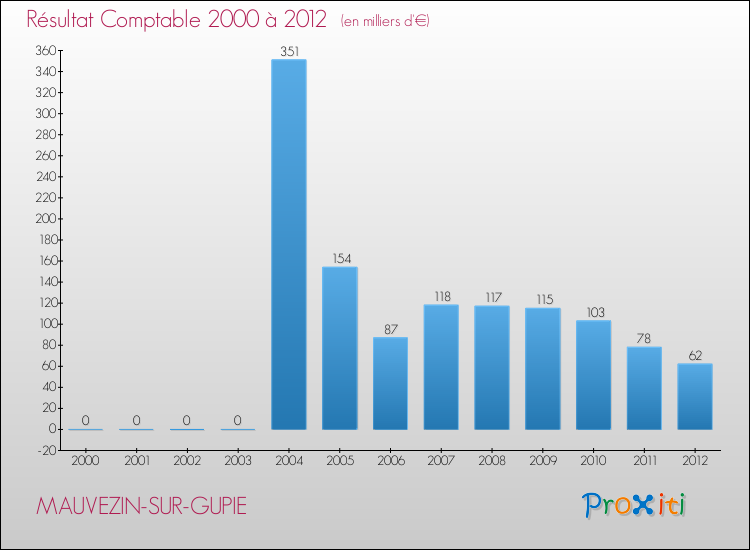 Evolution du résultat comptable pour la commune de MAUVEZIN-SUR-GUPIE de 2000 à 2012 Evolution du résultat comptable pour MAUVEZIN-SUR-GUPIE de 2000 à 2012