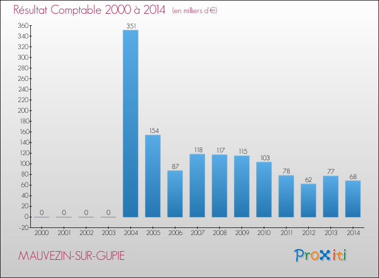 Evolution du résultat comptable pour la commune de MAUVEZIN-SUR-GUPIE de 2000 à 2014 Evolution du résultat comptable pour MAUVEZIN-SUR-GUPIE de 2000 à 2014