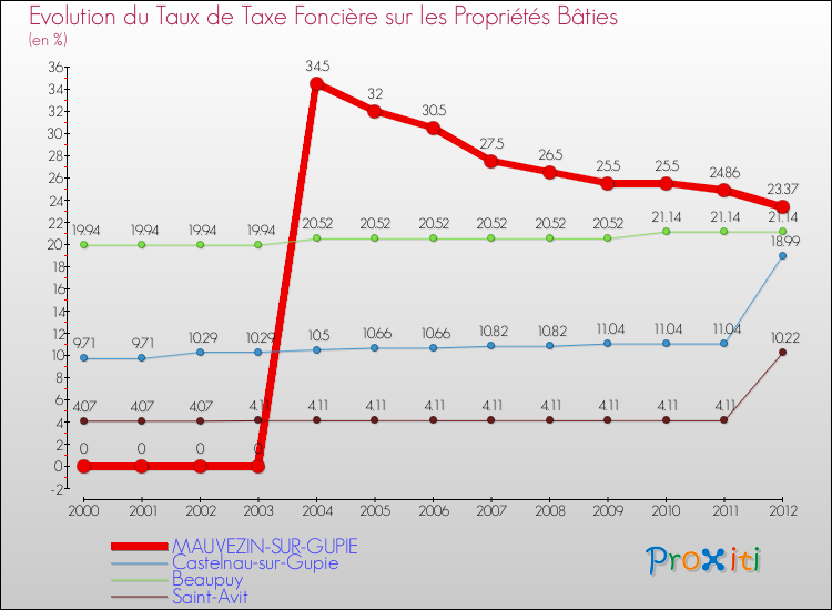 Evolution du taux de la taxe foncière sur le bati pour MAUVEZIN-SUR-GUPIE et les communes proches de 2000 à 2012 Comparaison des taux de taxe foncière sur le bati pour MAUVEZIN-SUR-GUPIE et les communes voisines de 2000 à 2012
