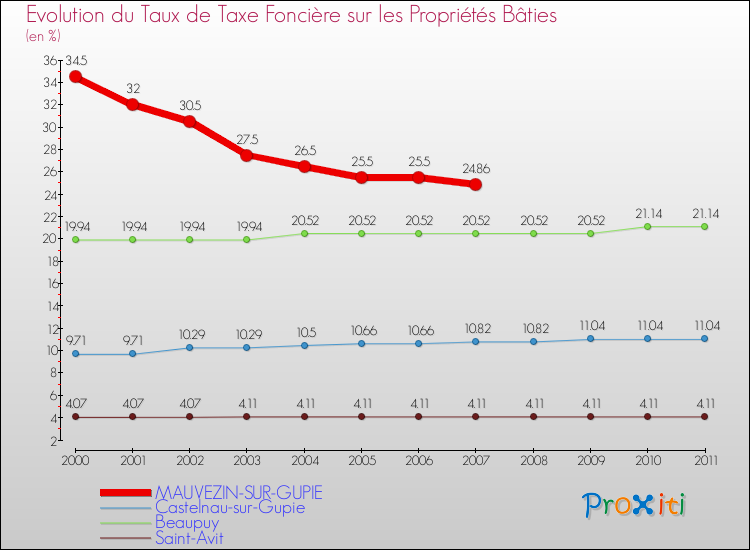 Evolution du taux de la taxe foncière sur le bati pour MAUVEZIN-SUR-GUPIE et les communes proches Comparaison des taux de taxe foncière sur le bati pour MAUVEZIN-SUR-GUPIE et les communes voisines