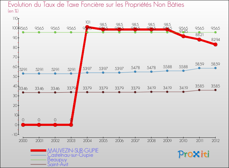 Evolution du taux de la taxe foncière sur les immeubles et terrains non batis pour MAUVEZIN-SUR-GUPIE et les communes proches de 2000 à 2012 Comparaison des taux de la taxe foncière sur les immeubles et terrains non batis pour MAUVEZIN-SUR-GUPIE et les communes voisines de 2000 à 2012