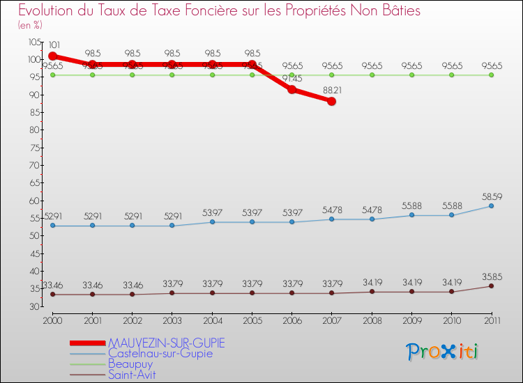 Evolution du taux de la taxe foncière sur les immeubles et terrains non batis pour MAUVEZIN-SUR-GUPIE et les communes proches Comparaison des taux de la taxe foncière sur les immeubles et terrains non batis pour MAUVEZIN-SUR-GUPIE et les communes voisines