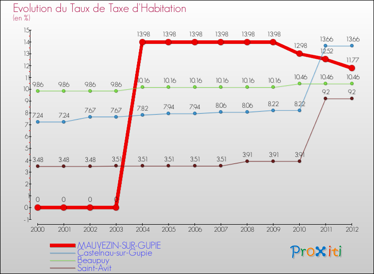 Evolution du taux de la taxe d'habitation pour MAUVEZIN-SUR-GUPIE et les communes proches Comparaison des taux de la taxe d'habitation pour MAUVEZIN-SUR-GUPIE et les communes voisines