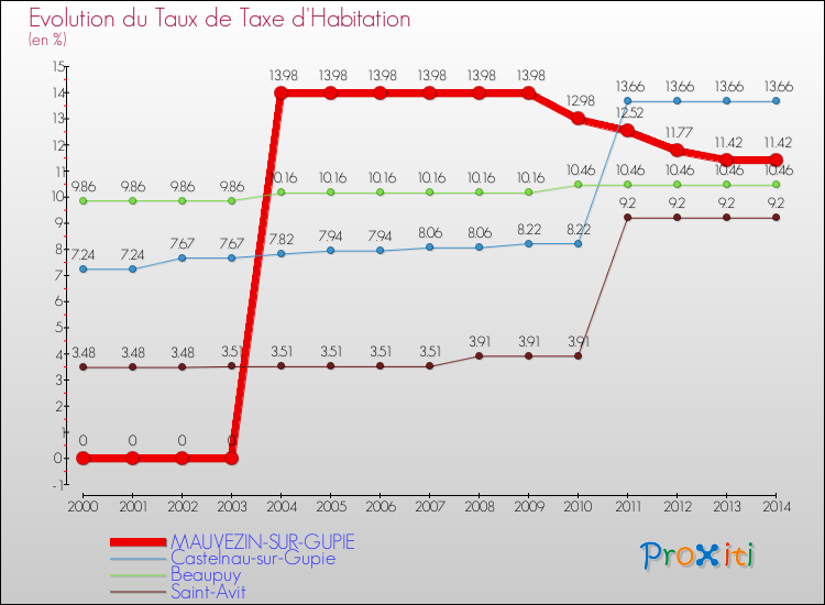 Evolution du taux de la taxe d'habitation pour MAUVEZIN-SUR-GUPIE et les communes proches de 2000 à 2014 Comparaison des taux de la taxe d'habitation pour MAUVEZIN-SUR-GUPIE et les communes voisines de 2000 à 2014