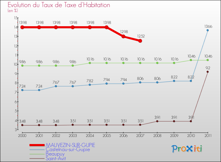 Evolution du taux de la taxe d'habitation pour MAUVEZIN-SUR-GUPIE et les communes proches Comparaison des taux de la taxe d'habitation pour MAUVEZIN-SUR-GUPIE et les communes voisines