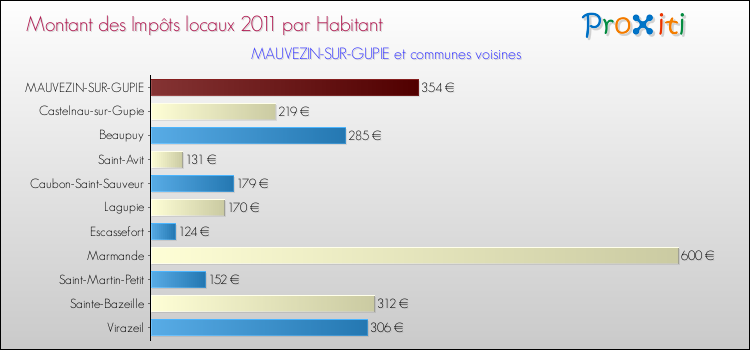 Montant des impôts locaux par Habitant pour MAUVEZIN-SUR-GUPIE et les communes proches Comparaison des impôts locaux par habitant pour MAUVEZIN-SUR-GUPIE et les communes voisines