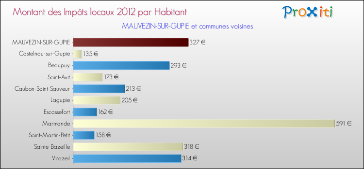 Montant des impôts locaux par Habitant pour MAUVEZIN-SUR-GUPIE et les communes proches Comparaison des impôts locaux par habitant pour MAUVEZIN-SUR-GUPIE et les communes voisines
