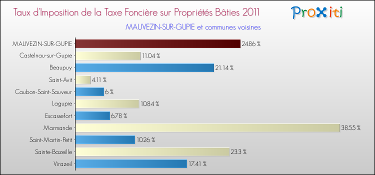 Taux d'imposition de la taxe foncière sur le bati 2011 pour MAUVEZIN-SUR-GUPIE et les communes proches Comparaison des taux d'imposition de la taxe foncière sur le bati 2011 pour MAUVEZIN-SUR-GUPIE et les communes voisines