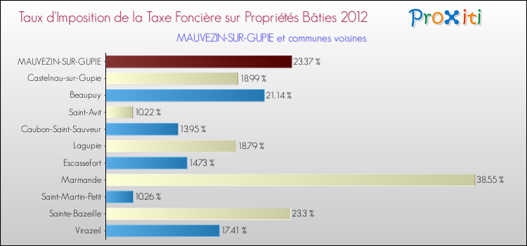 Taux d'imposition de la taxe foncière sur le bati 2012 pour MAUVEZIN-SUR-GUPIE et les communes proches Comparaison des taux d'imposition de la taxe foncière sur le bati 2012 pour MAUVEZIN-SUR-GUPIE et les communes voisines