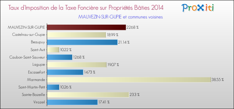 Taux d'imposition de la taxe foncière sur le bati 2014 pour MAUVEZIN-SUR-GUPIE et les communes proches Comparaison des taux d'imposition de la taxe foncière sur le bati 2014 pour MAUVEZIN-SUR-GUPIE et les communes voisines
