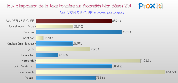 Taux d'imposition de la taxe foncière sur les immeubles et terrains non batis 2011 pour MAUVEZIN-SUR-GUPIE et les communes proches Comparaison des taux d'imposition de la taxe foncière sur les immeubles et terrains non batis 2011 pour MAUVEZIN-SUR-GUPIE et les communes voisines