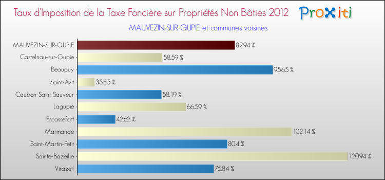 Taux d'imposition de la taxe foncière sur les immeubles et terrains non batis 2012 pour MAUVEZIN-SUR-GUPIE et les communes proches Comparaison des taux d'imposition de la taxe foncière sur les immeubles et terrains non batis 2012 pour MAUVEZIN-SUR-GUPIE et les communes voisines