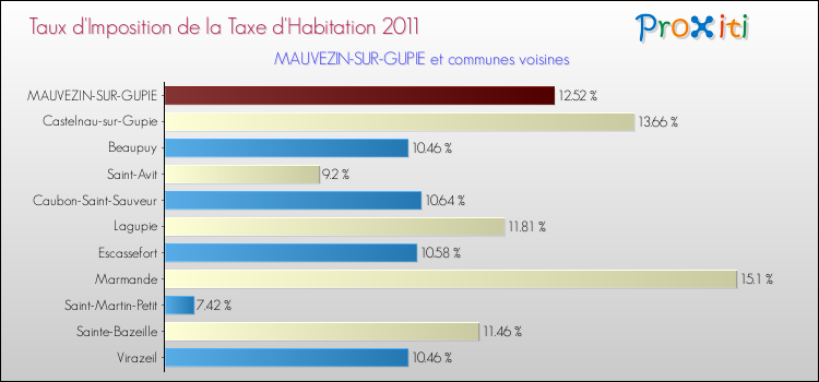 Taux d'imposition de la taxe d'habitation 2011 pour MAUVEZIN-SUR-GUPIE et les communes proches Comparaison des taux d'imposition de la taxe d'habitation 2011 pour MAUVEZIN-SUR-GUPIE et les communes voisines