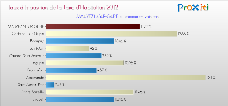 Taux d'imposition de la taxe d'habitation 2012 pour MAUVEZIN-SUR-GUPIE et les communes proches Comparaison des taux d'imposition de la taxe d'habitation 2012 pour MAUVEZIN-SUR-GUPIE et les communes voisines