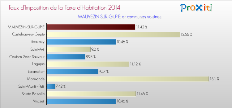 Taux d'imposition de la taxe d'habitation 2014 pour MAUVEZIN-SUR-GUPIE et les communes proches Comparaison des taux d'imposition de la taxe d'habitation 2014 pour MAUVEZIN-SUR-GUPIE et les communes voisines