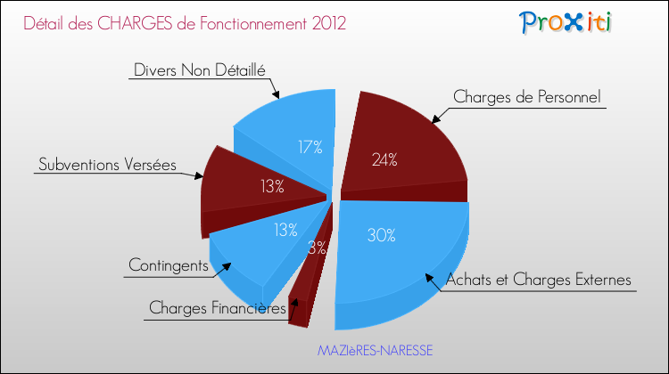 Décomposition des Charges de Fonctionnement 2012 de la commune de MAZIèRES-NARESSE Charges de Fonctionnement 2012 pour la commune de MAZIèRES-NARESSE
