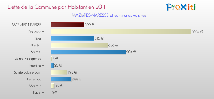 Dette par habitant de la commune en 2011 pour MAZIèRES-NARESSE et les communes proches Comparaison de la dette par habitant de la commune en 2011 pour MAZIèRES-NARESSE et les communes voisines