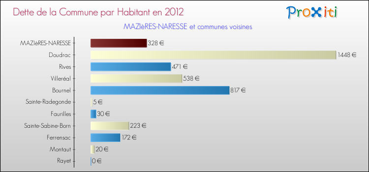 Dette par habitant de la commune en 2012 pour MAZIèRES-NARESSE et les communes proches Comparaison de la dette par habitant de la commune en 2012 pour MAZIèRES-NARESSE et les communes voisines